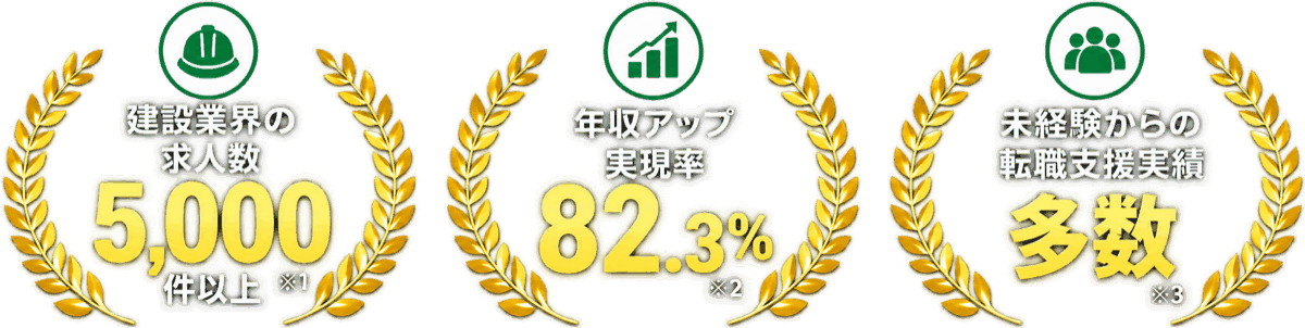 建設業界の求人数5,000件以上、年収アップ実現率82.3%、未経験からの転職支援実績多数